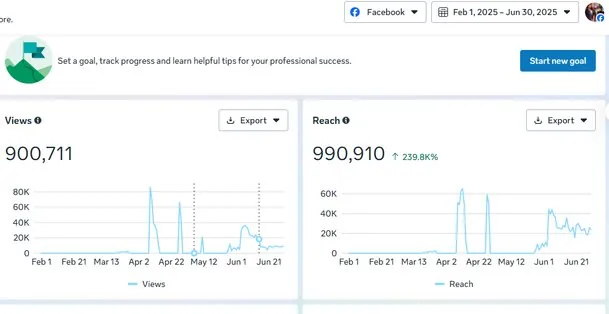 Facebook reach analytics 990,910