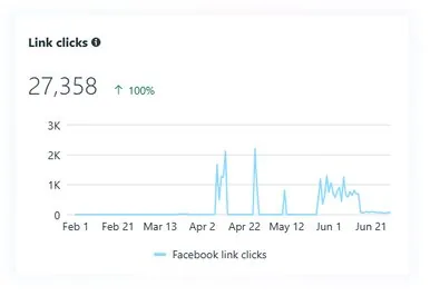 Link clicks 27,358 analytics